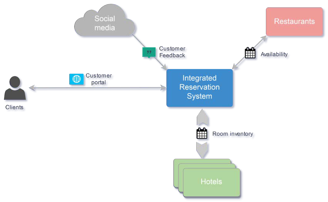 Connection to External Partners