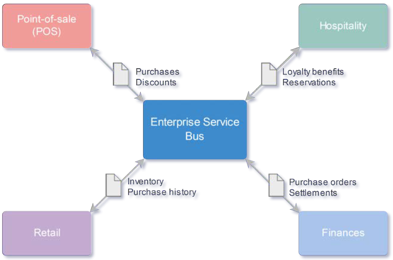 Integration of Systems