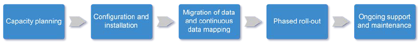 ERP System implementation